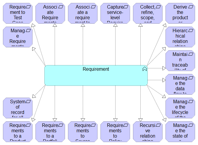 Requirement Functional Component Motivation