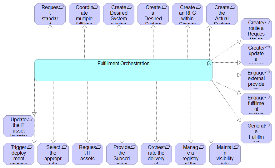 Fulfillment Orchestration Functional Component Motivation